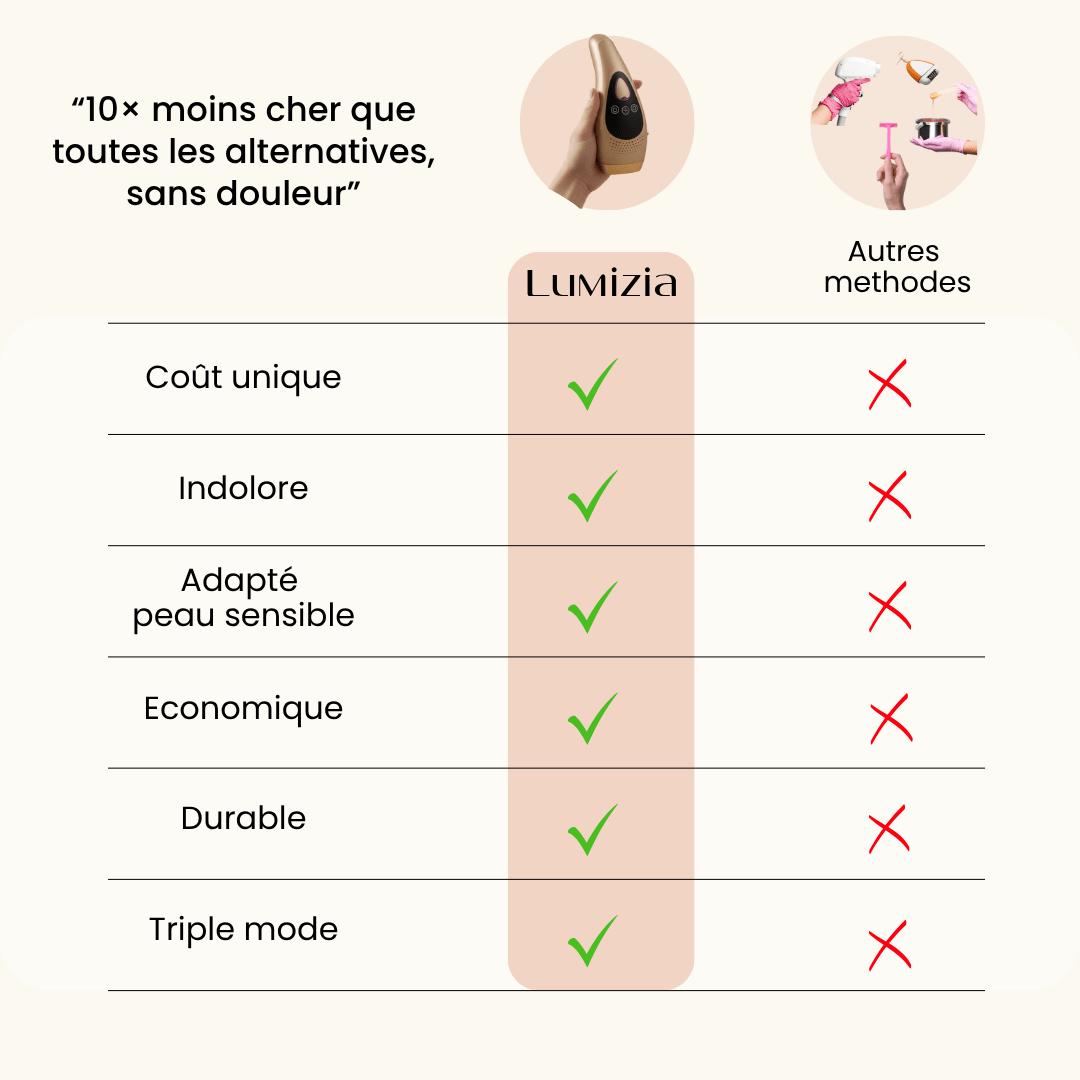 Lumizia Confort - Épilateur à lumière pulsée Ice Cooling Peau Sensible - 999 999 Flashs Indolore - Lumizia